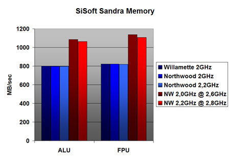 Intel Pentium 4 Northwood benchmarks