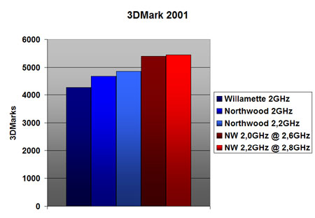 Intel Pentium 4 Northwood benchmarks