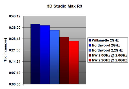Intel Pentium 4 Northwood benchmarks