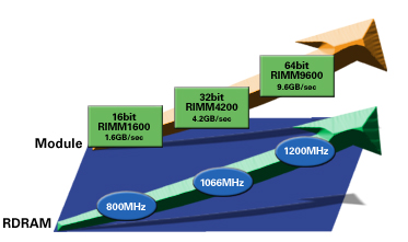 Rambus RDRAM roadmap
