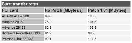 VIA PCI Latency patch benchmark scores