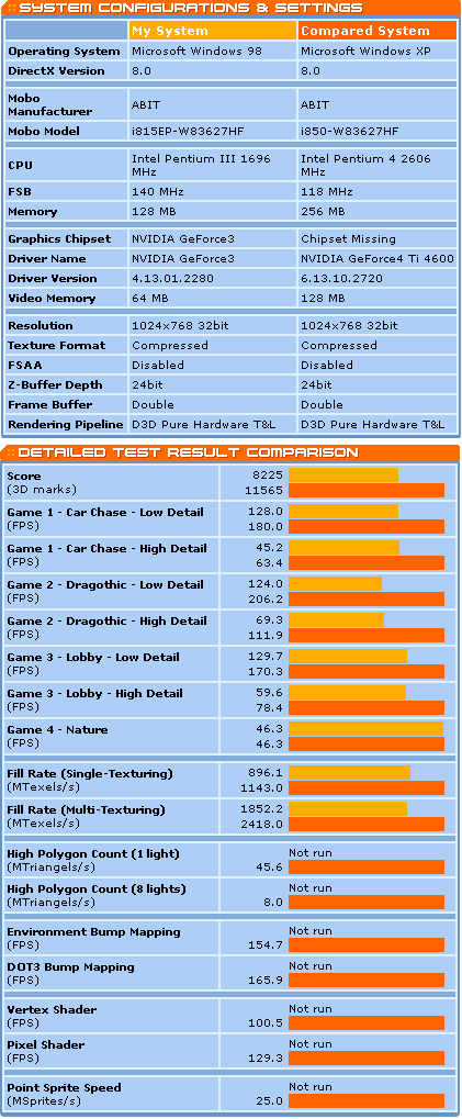 GeForce4 Ti4600 3DMark 2001 resultaat