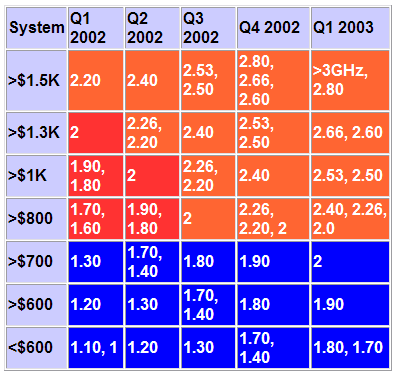 ORANJE=Pentium 4 Northwood ROOD=Pentium 4 Willamette BLAUW=Celeron
