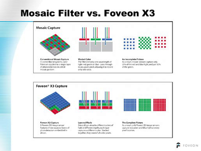 Mosiac filter vs. Foveon X3