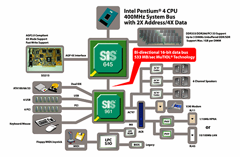 Schema SiS 645 chipset