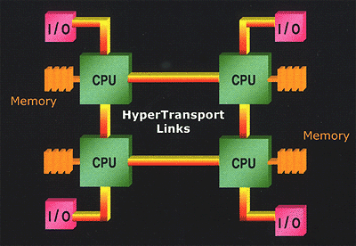 Hammer platform preview: HyperTransport topologie