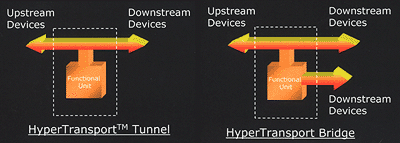 Hammer platform preview: HyperTransport tunnel en bridge