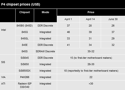 Intel, SiS en VIA Pentium 4 chipset prijzen