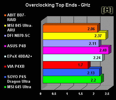 Overclocken P4 1,6 GHz moederborden