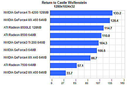 RTCW benchmarks