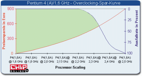 Pentium 4 1,6A overklok-kans-geldbesparing grafiekje