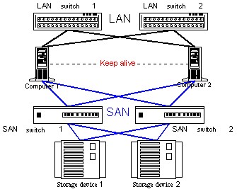 HA cluster