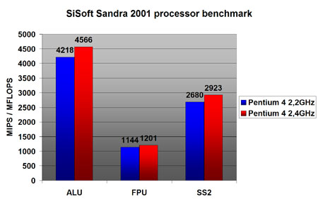 SiSoft Sandra CPU benchmarks