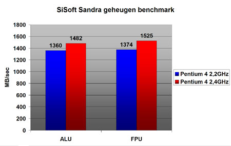 SiSoft Sandra geheugen benchmarks