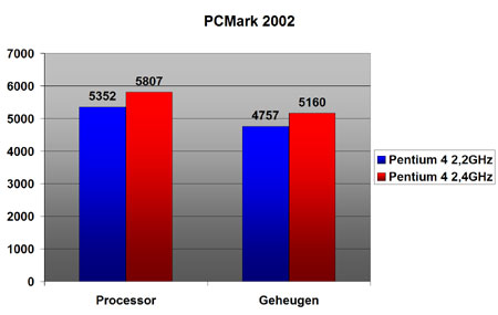 PCMark 2002 benchmarks