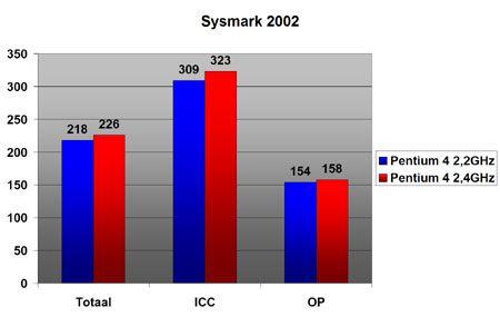 Sysmark 2002 benchmarks