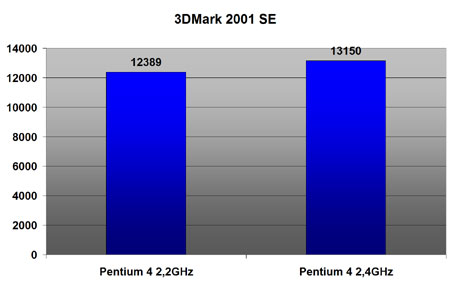 3DMark 2001 SE benchmarks