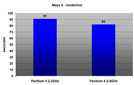 Maya 4 benchmarks