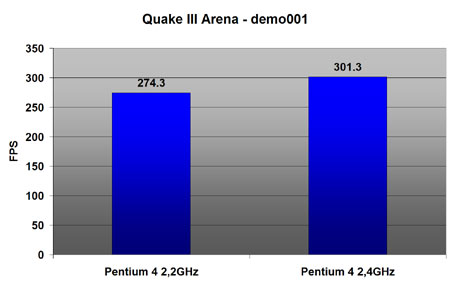 Quake III Arena benchmarks