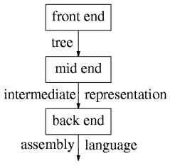 Compiler