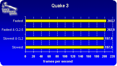 Quake III benchmarks (CAS2,5 en CAS2 geheugen)