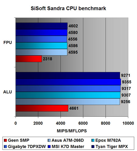 SiSoft Sandra CPU benchmarks