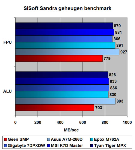 SiSoft Sandra geheugen benchmarks