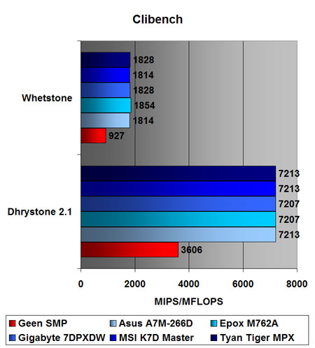 Clibench geheugen benchmark