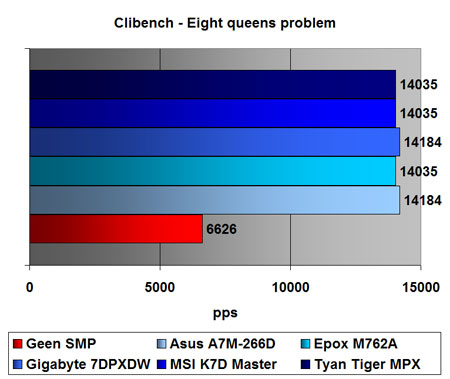 Clibench eight queens problem