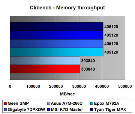 Clibench geheugen benchmark