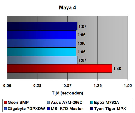 Maya 4 rendertest benchmark