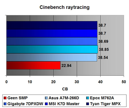 Cinebench 2000 benchmark