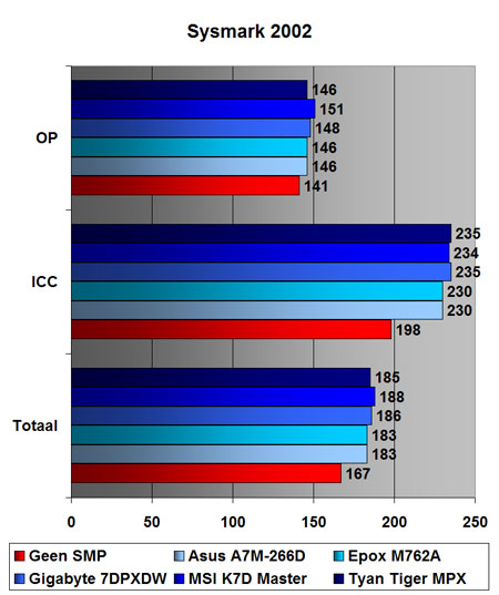 Sysmark 2002 benchmark