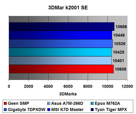 3DMark 2001 SE benchmark resultaten