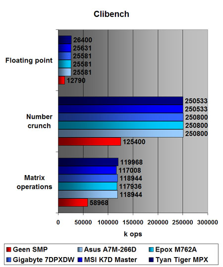 Clibench CPU benchmark