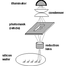 Photomask proces