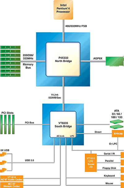 VIA Apollo P4X333 chipset blockdiagram