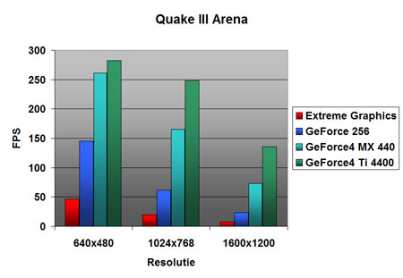 Quake III Arena benchmarks
