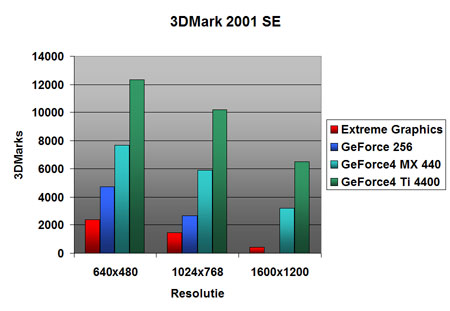 3DMark 2001 SE benchmarks