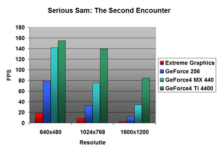 Serious Sam: The Second Encounter benchmark