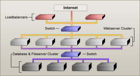 Tweakers.net server & loadbalancing diagram