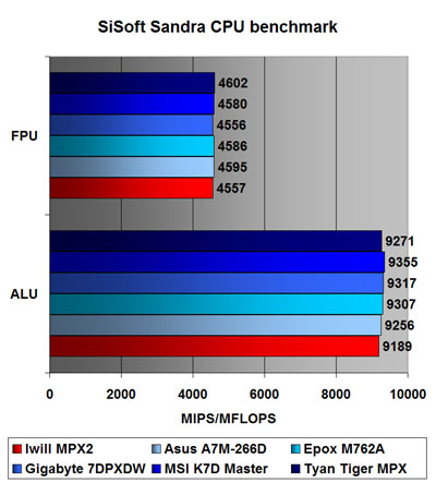 SiSoft Sandra CPU benchmarks