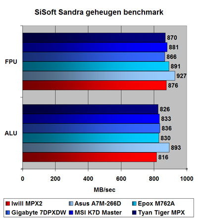 SiSoft Sandra geheugen benchmarks
