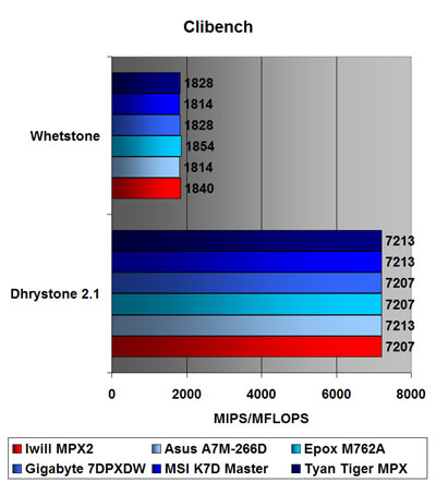 Clibench CPU benchmark 1