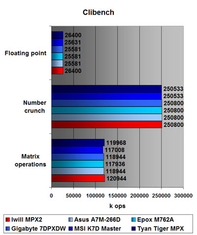 Clibench CPU benchmark 2