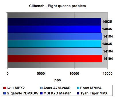 Clibench 8q problem