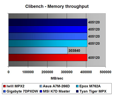 Clibench geheugen bechmark