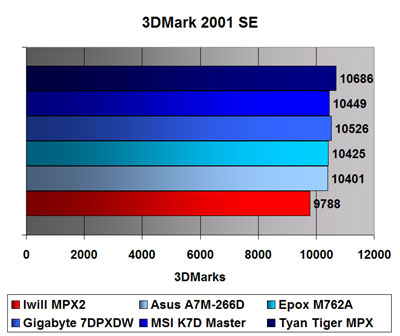 3DMark 2001 SE benchmarks