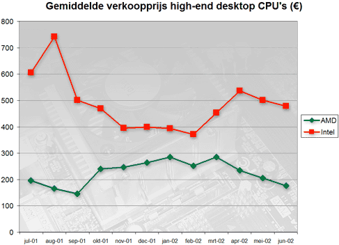 AMD en Intel gemiddelde verkoopprijzen high-end desktop cpu's 2001-2002