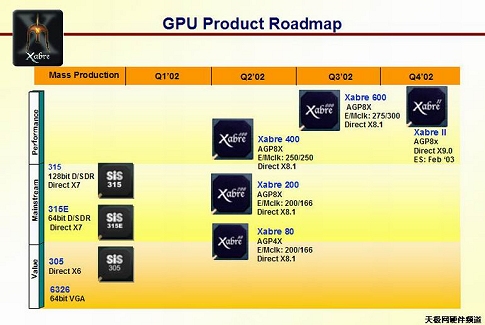 SiS Xabre roadmap